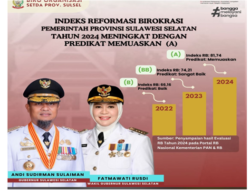 Pemprov Sulsel Raih Indeks Reformasi Birokrasi Tertinggi di Kawasan Sulampua