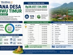 Dana Desa Luwu Timur Cair Rp38,8 Miliar, Pemkab Perketat Pengawasan